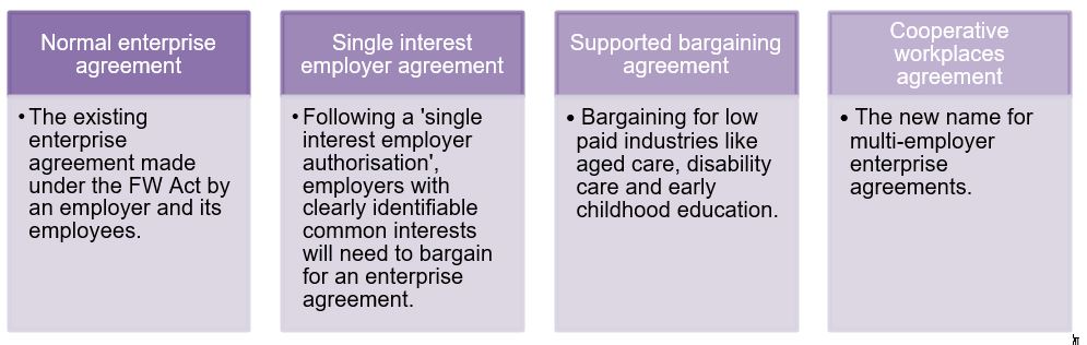 Secure Jobs, Better Pay Legislation: Enterprise Bargaining .. | Bartier ...